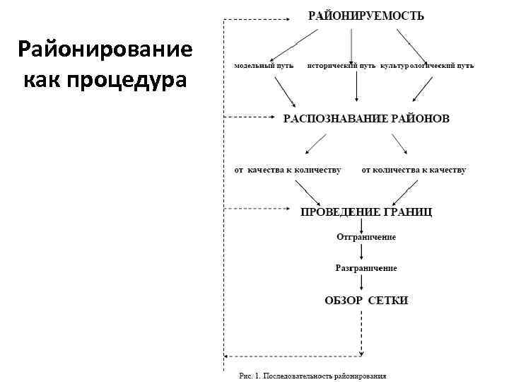 Районирование как процедура 