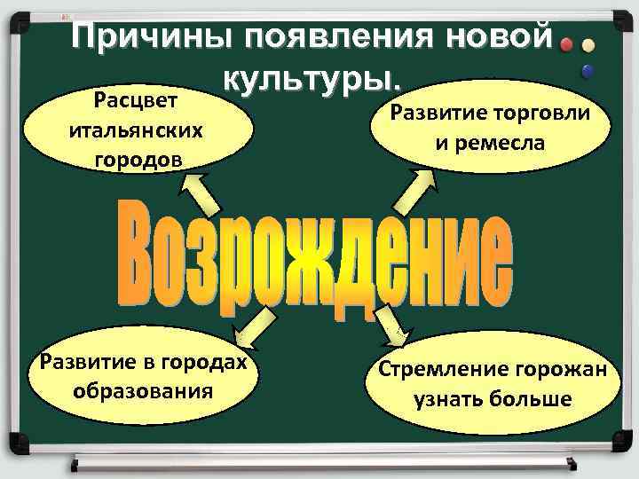 Причины появления новой культуры. Расцвет итальянских городов Развитие в городах образования Развитие торговли и