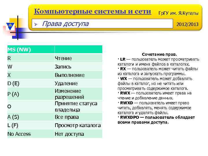 Компьютерные системы и сети Ø Права доступа MS (NW) R Чтение W Запись X