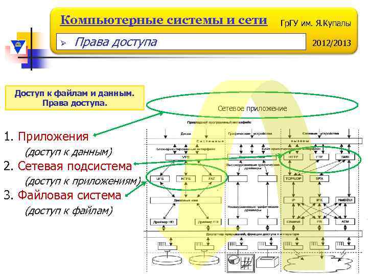 Компьютерные системы и сети Ø Гр. ГУ им. Я. Купалы Права доступа Доступ к