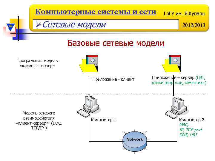 Компьютерные системы и сети Гр. ГУ им. Я. Купалы ØСетевые модели 2012/2013 Базовые сетевые