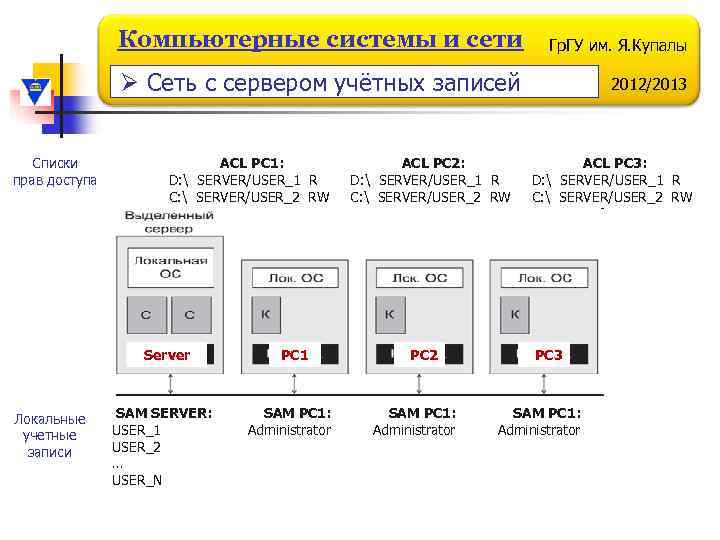 Компьютерные системы и сети Ø Сеть с сервером учётных записей Списки прав доступа Гр.