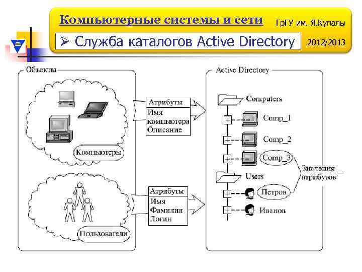 Компьютерные системы и сети Гр. ГУ им. Я. Купалы Ø Служба каталогов Active Directory