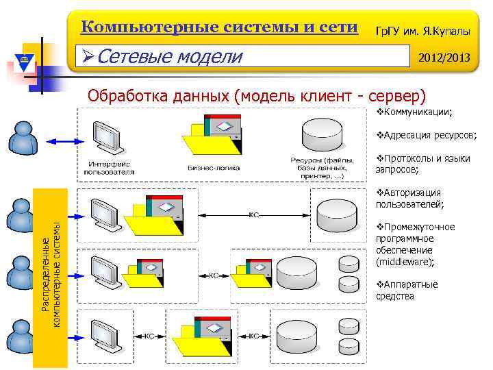 Компьютерные системы и сети ØСетевые модели Гр. ГУ им. Я. Купалы 2012/2013 Обработка данных