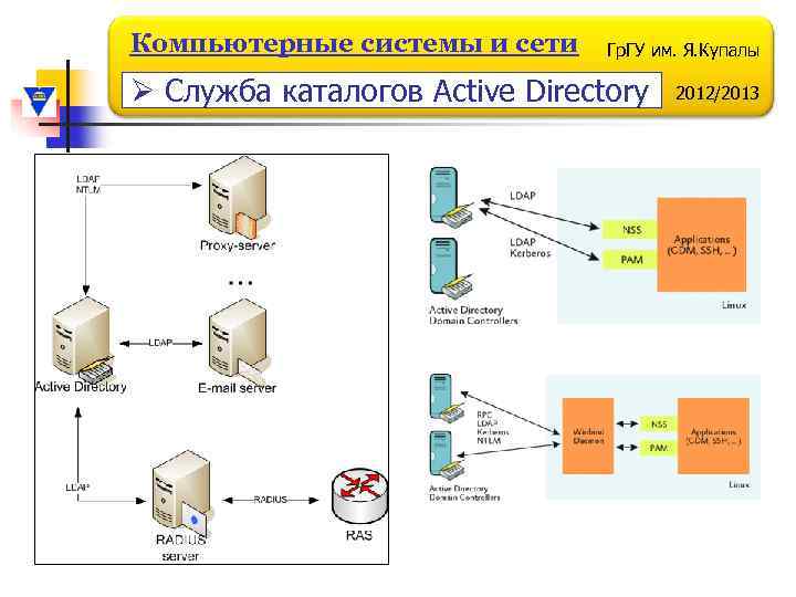 Компьютерные системы и сети Гр. ГУ им. Я. Купалы Ø Служба каталогов Active Directory