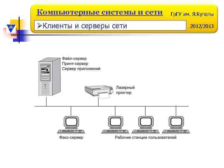 Компьютерные системы и сети ØКлиенты и серверы сети Гр. ГУ им. Я. Купалы 2012/2013