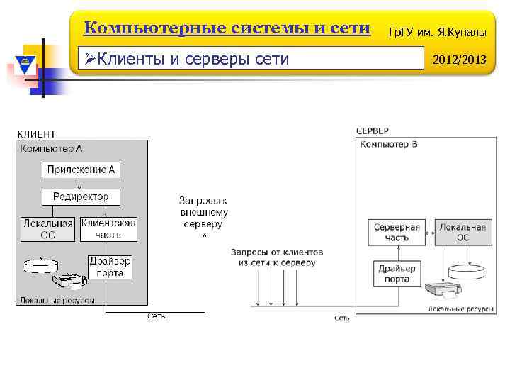 Компьютерные системы и сети ØКлиенты и серверы сети Гр. ГУ им. Я. Купалы 2012/2013