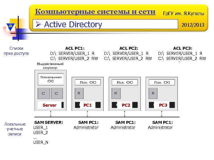 Компьютерные системы и сети Гр. ГУ им. Я. Купалы Ø Active Directory Списки прав