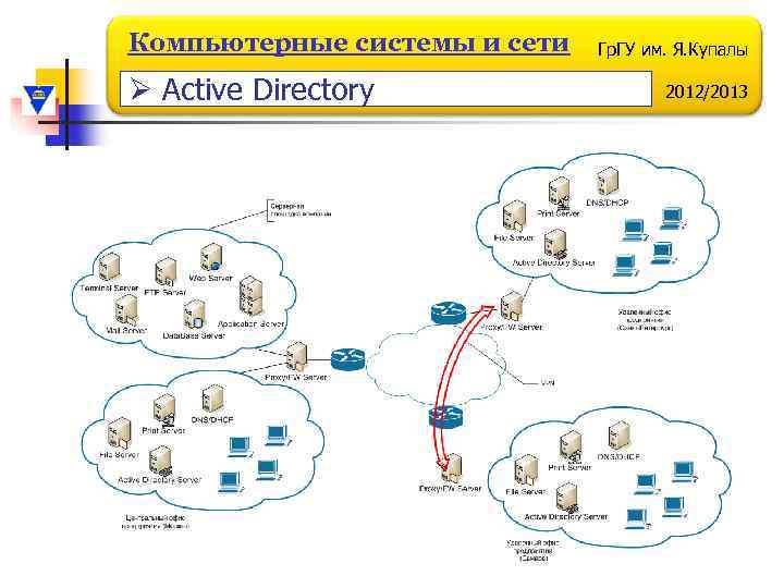 Компьютерные системы и сети Ø Active Directory Гр. ГУ им. Я. Купалы 2012/2013 