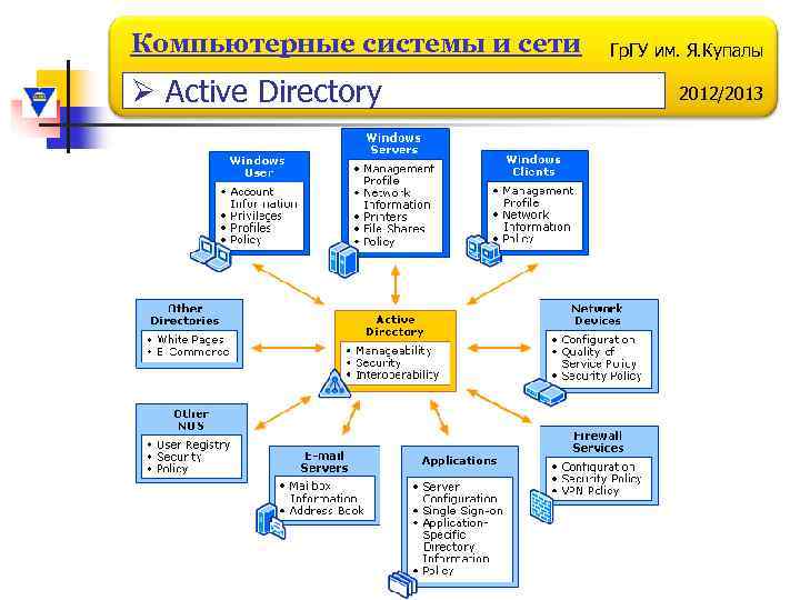 Компьютерные системы и сети Ø Active Directory Гр. ГУ им. Я. Купалы 2012/2013 