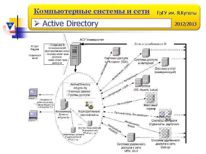 Компьютерные системы и сети Ø Active Directory Гр. ГУ им. Я. Купалы 2012/2013 