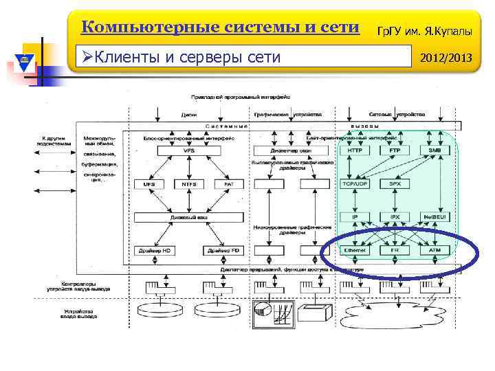 Компьютерные системы и сети ØКлиенты и серверы сети Гр. ГУ им. Я. Купалы 2012/2013