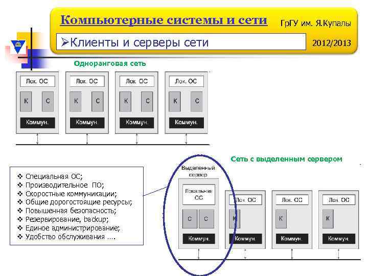 Компьютерные системы и сети ØКлиенты и серверы сети Гр. ГУ им. Я. Купалы 2012/2013