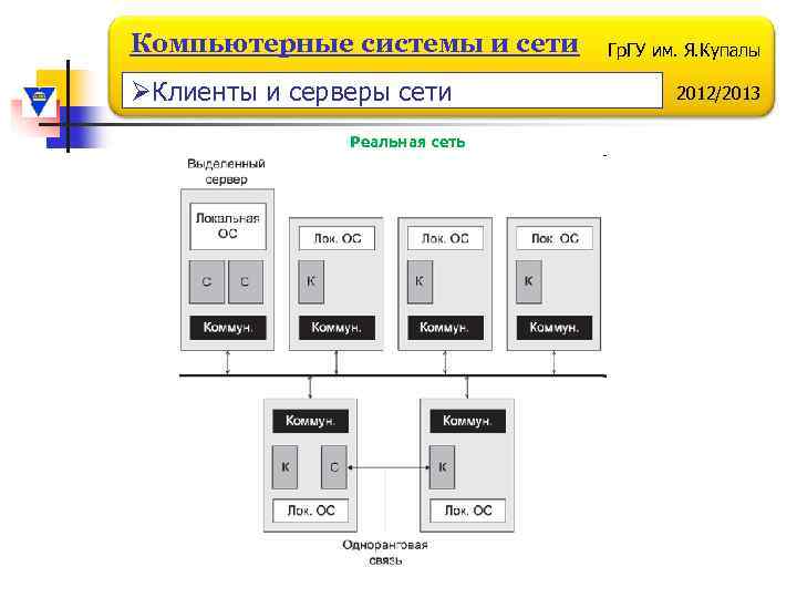 Компьютерные системы и сети ØКлиенты и серверы сети Реальная сеть Гр. ГУ им. Я.