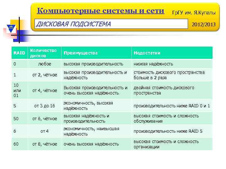 Компьютерные системы и сети Гр. ГУ им. Я. Купалы ДИСКОВАЯ ПОДСИСТЕМА RAID Количество дисков