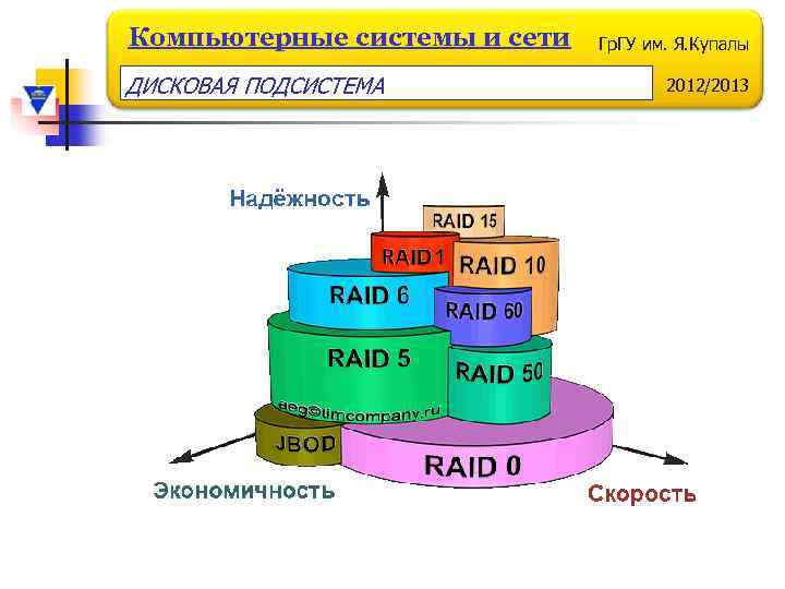 Компьютерные системы и сети ДИСКОВАЯ ПОДСИСТЕМА Гр. ГУ им. Я. Купалы 2012/2013 