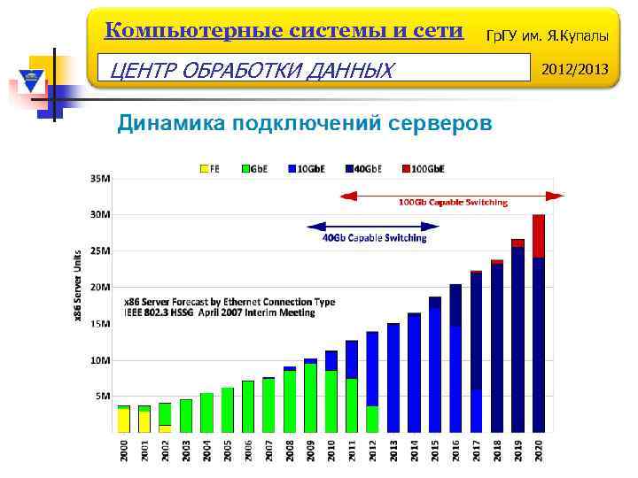 Компьютерные системы и сети ЦЕНТР ОБРАБОТКИ ДАННЫХ Гр. ГУ им. Я. Купалы 2012/2013 