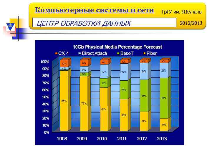 Компьютерные системы и сети ЦЕНТР ОБРАБОТКИ ДАННЫХ Гр. ГУ им. Я. Купалы 2012/2013 