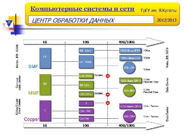 Компьютерные системы и сети ЦЕНТР ОБРАБОТКИ ДАННЫХ Гр. ГУ им. Я. Купалы 2012/2013 