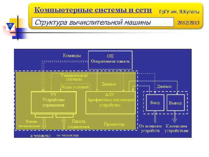 Компьютерные системы и сети Структура вычислительной машины Гр. ГУ им. Я. Купалы 2012/2013 
