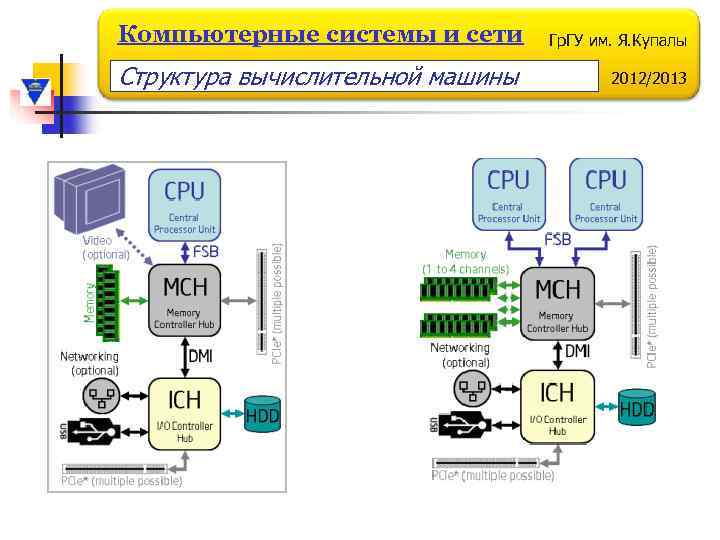 Компьютерные системы и сети Структура вычислительной машины Гр. ГУ им. Я. Купалы 2012/2013 