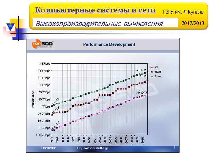 Компьютерные системы и сети Высокопроизводительные вычисления Гр. ГУ им. Я. Купалы 2012/2013 