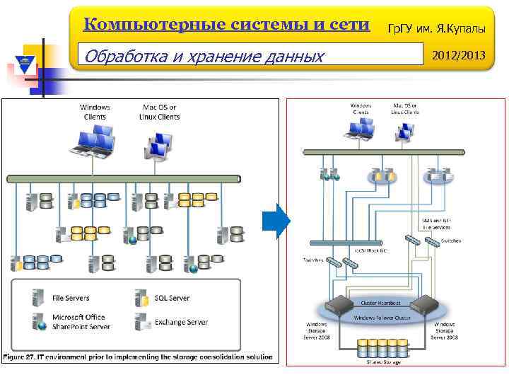 Компьютерные системы и сети Обработка и хранение данных Гр. ГУ им. Я. Купалы 2012/2013