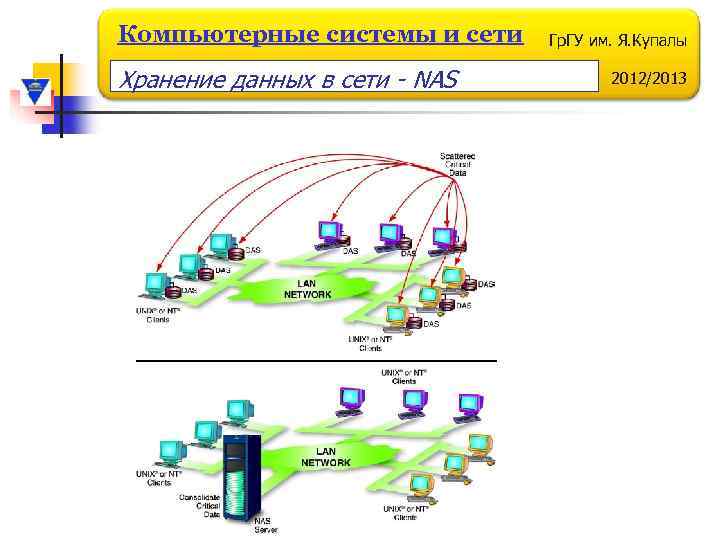 Компьютерные системы и сети Хранение данных в сети - NAS Гр. ГУ им. Я.