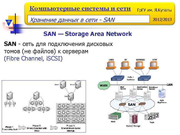 Компьютерные системы и сети Хранение данных в сети - SAN — Storage Area Network