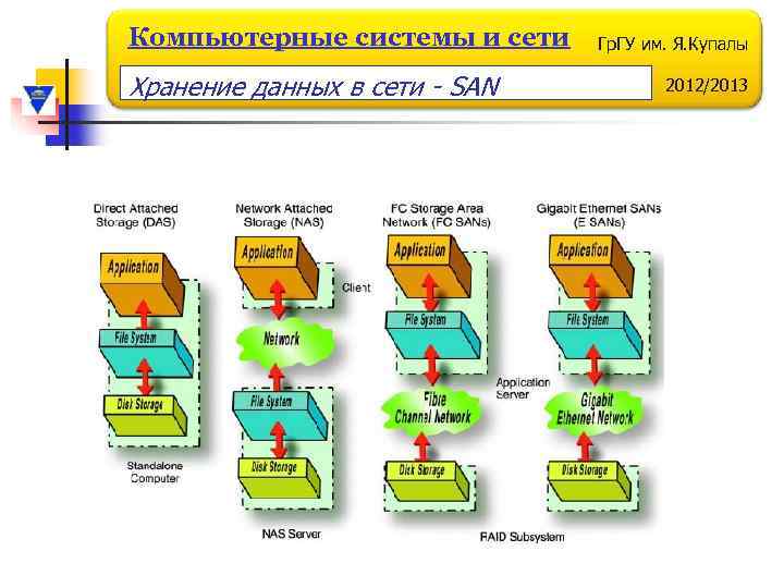 Компьютерные системы и сети Хранение данных в сети - SAN Гр. ГУ им. Я.