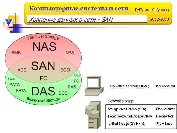 Компьютерные системы и сети Хранение данных в сети - SAN Гр. ГУ им. Я.