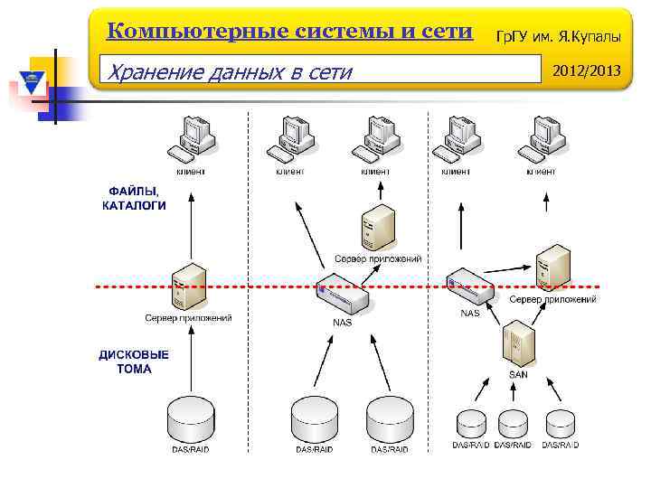 Компьютерные системы и сети Хранение данных в сети Гр. ГУ им. Я. Купалы 2012/2013