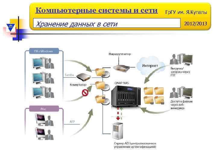 Компьютерные системы и сети Хранение данных в сети Гр. ГУ им. Я. Купалы 2012/2013