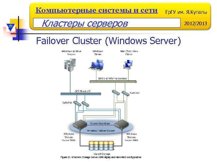 Компьютерные системы и сети Гр. ГУ им. Я. Купалы Кластеры серверов Failover Cluster (Windows