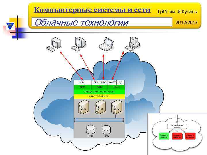 Компьютерные системы и сети Облачные технологии Гр. ГУ им. Я. Купалы 2012/2013 