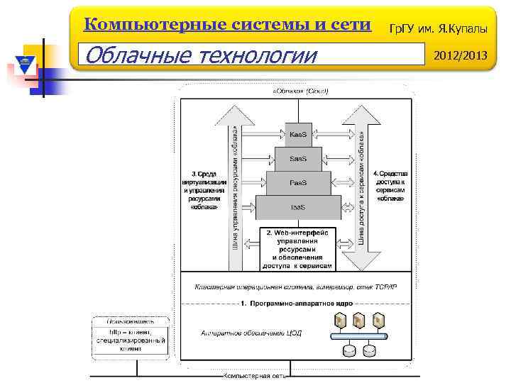 Компьютерные системы и сети Облачные технологии Гр. ГУ им. Я. Купалы 2012/2013 