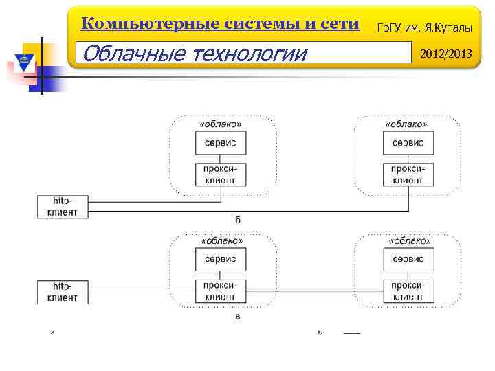 Компьютерные системы и сети Облачные технологии Гр. ГУ им. Я. Купалы 2012/2013 