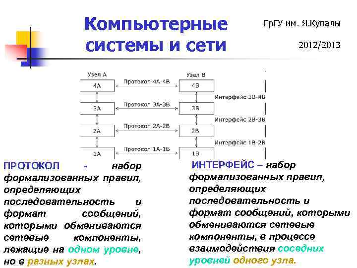 Компьютерные системы и сети ПРОТОКОЛ набор формализованных правил, определяющих последовательность и формат сообщений, которыми