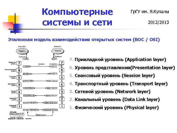 Компьютерные системы и сети Гр. ГУ им. Я. Купалы 2012/2013 Эталонная модель взаимодействия открытых