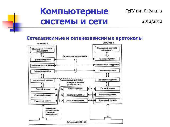 Компьютерные системы и сети Гр. ГУ им. Я. Купалы 2012/2013 Сетезависимые и сетенезависимые протоколы