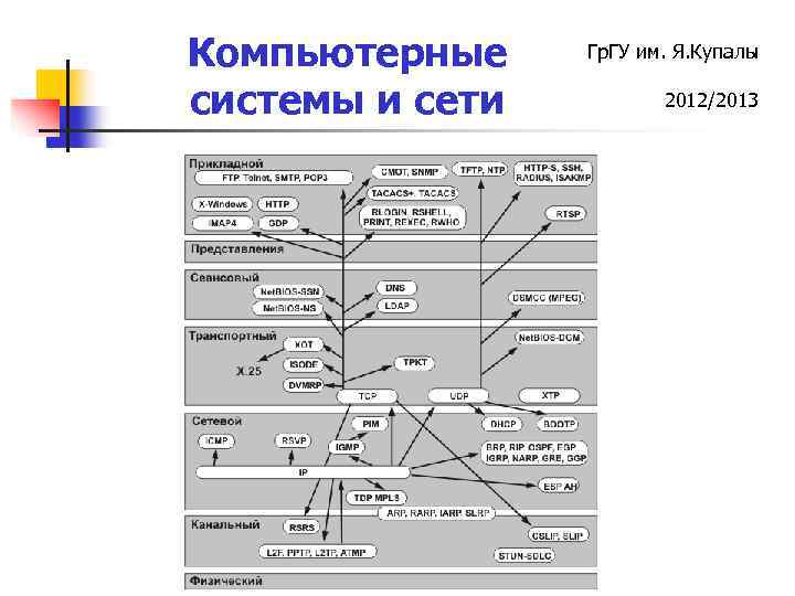 Компьютерные системы и сети Гр. ГУ им. Я. Купалы 2012/2013 