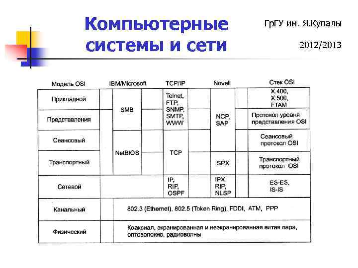Компьютерные системы и сети Гр. ГУ им. Я. Купалы 2012/2013 