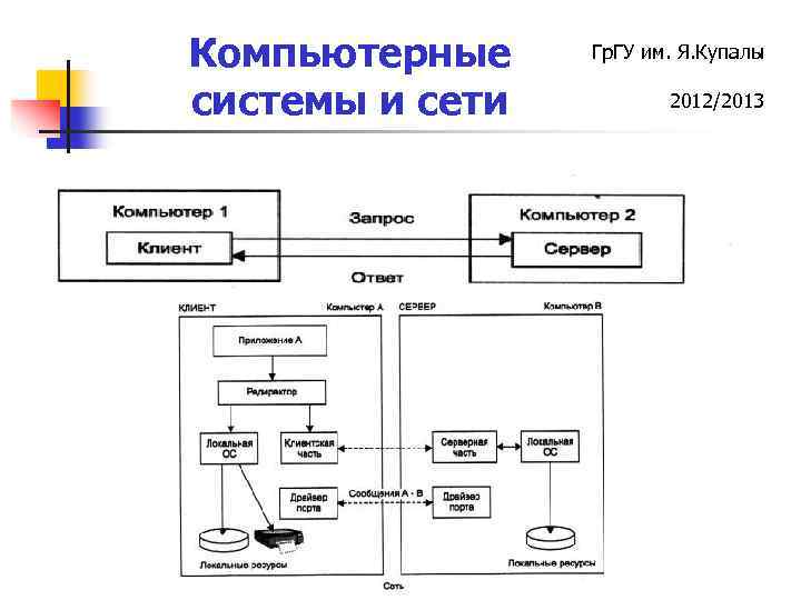 Компьютерные системы и сети Гр. ГУ им. Я. Купалы 2012/2013 