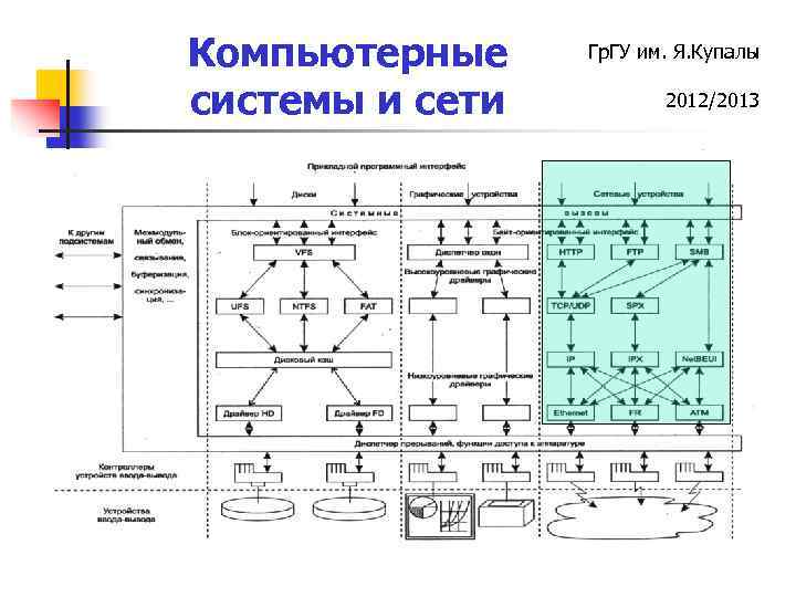 Компьютерные системы и сети Гр. ГУ им. Я. Купалы 2012/2013 
