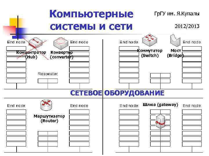 Компьютерные системы и сети Концентратор Конвертер (Hub) (converter) Гр. ГУ им. Я. Купалы 2012/2013