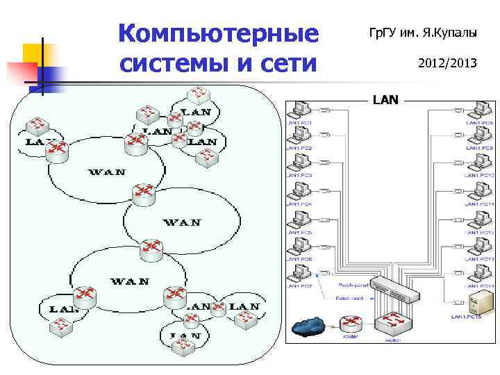 Компьютерные системы и сети Гр. ГУ им. Я. Купалы 2012/2013 LAN 