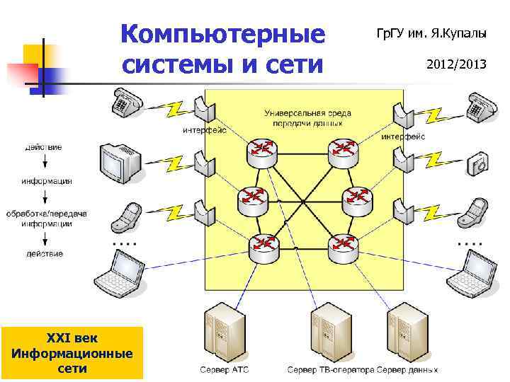 Компьютерные системы и сети XXI век Информационные сети Гр. ГУ им. Я. Купалы 2012/2013