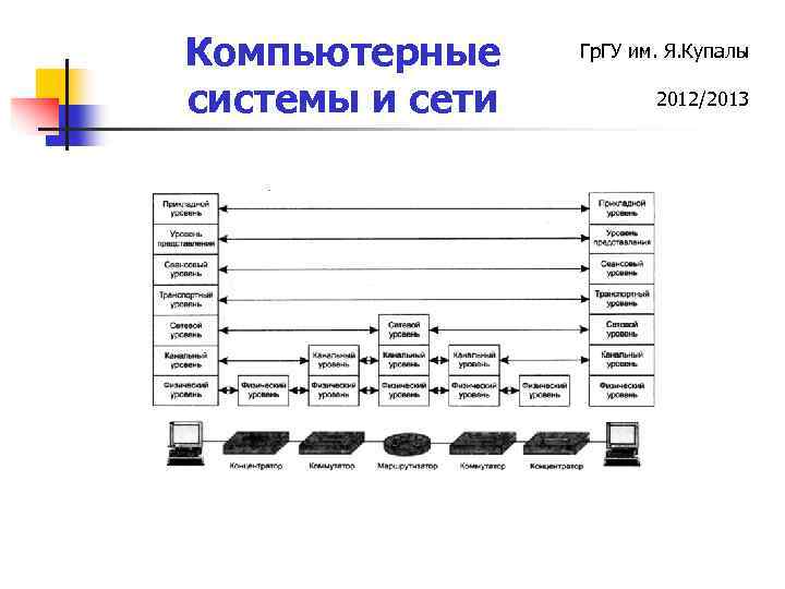 Компьютерные системы и сети Гр. ГУ им. Я. Купалы 2012/2013 