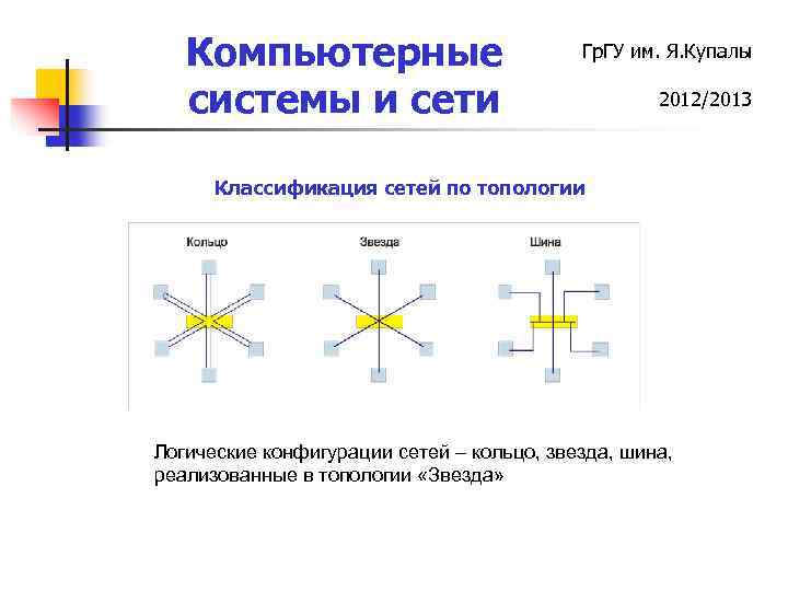 Компьютерные системы и сети Гр. ГУ им. Я. Купалы 2012/2013 Классификация сетей по топологии