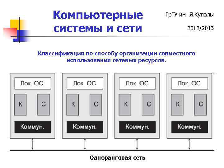 Компьютерные системы и сети Гр. ГУ им. Я. Купалы 2012/2013 Классификация по способу организации
